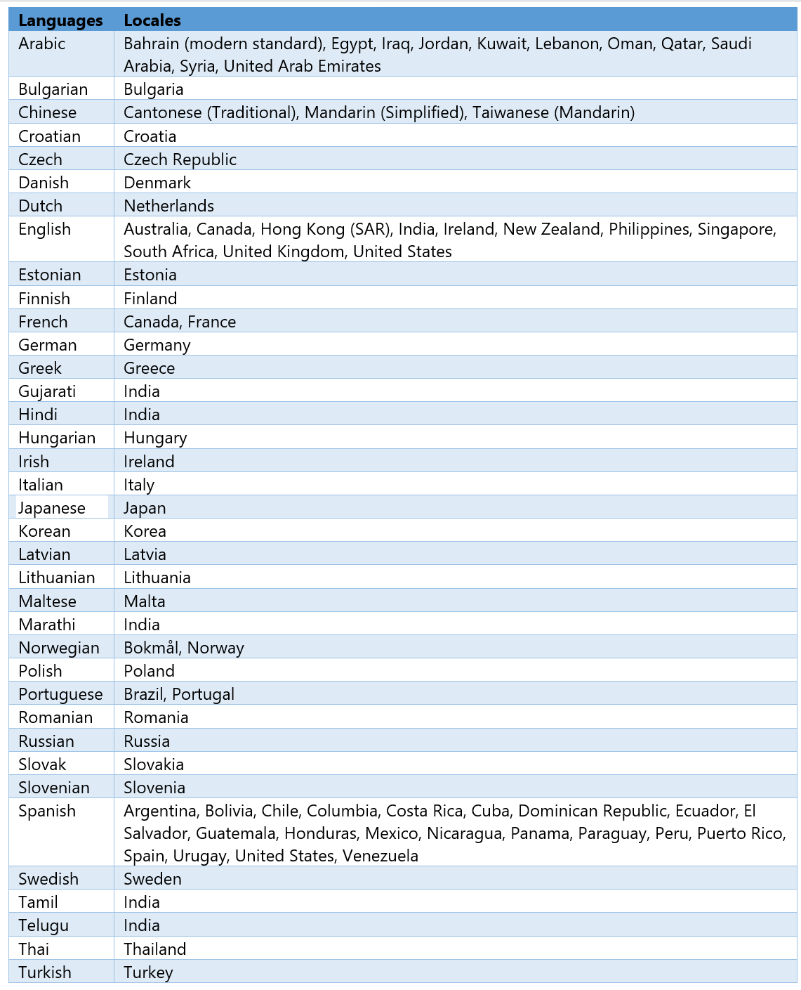 Table of supported languages and locales