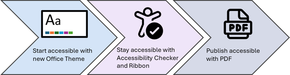 Start accessible with new Office Theme. Stay accessible with Accessibility Checker and Ribbon, and Publish accessible with PDF